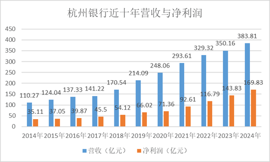 亿腾证券 杭州银行，等来增长瓶颈