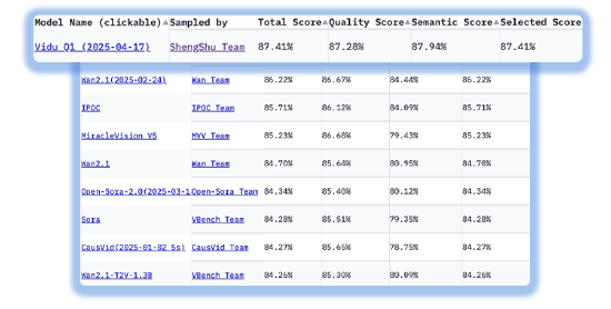 兴盛网 生数科技新模型Vidu Q1上线，宣布性能超Runway、Sora
