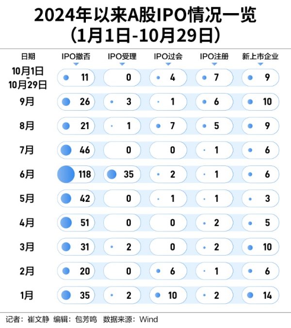天牛宝 过会、注册、上市企业集体提速 IPO节奏或迎改善