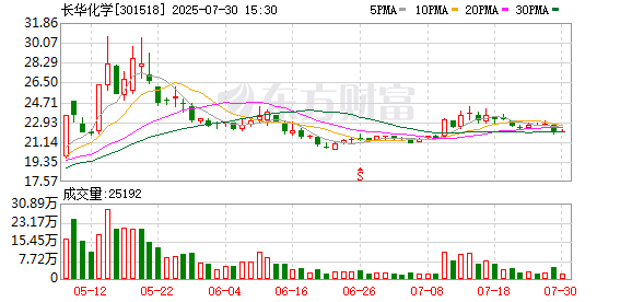 灵菲配资 长华化学调整2025年限制性股票授予价至10.79元/股
