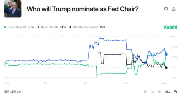 堆财网 谁将坐上美联储掌门之位？两位“凯文”领跑优势较明显
