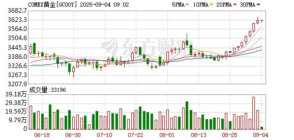 富配平台 最高大涨69%！这类ETF受热捧 黄金仍在新周期的路上